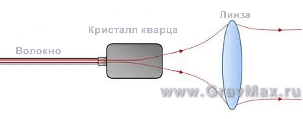 Коннектор кабеля доставки лазерного излучения Устройство и назначение