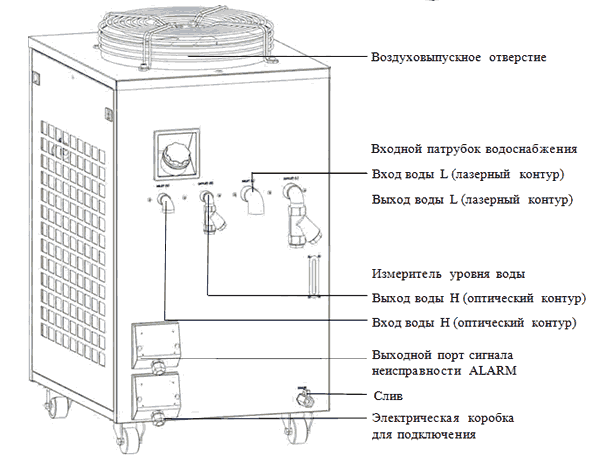 Чиллер S&A CWFL-1500,2000,3000 инструкция 2.1 Внешний вид 