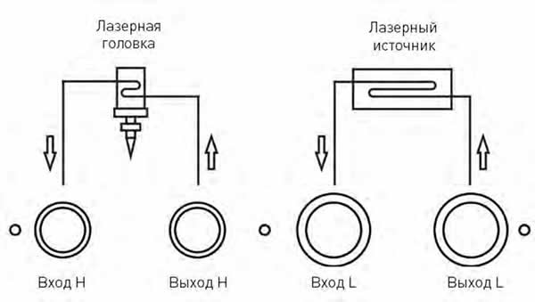 Способ соединения чиллера и лазерного станка.