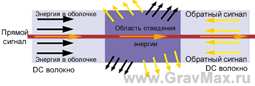 Устройство вывода излучения из оболочки волокна Cladding Power Stripper (CPS)