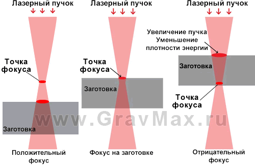 Влияние фокусировки (дефокус, расфокусировка) лазерного пучка на качество лазерной сварки