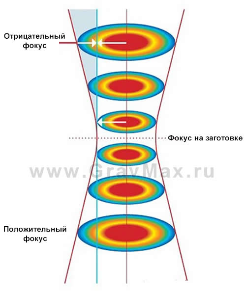 Влияние фокусировки (дефокус, расфокусировка) лазерного пучка на качество лазерной сварки