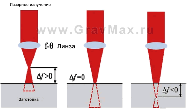 Влияние фокусировки (дефокус, расфокусировка) лазерного пучка на качество лазерной сварки