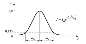 Диаметр поля моды ДПМ Mode Field Diameter (MFD)