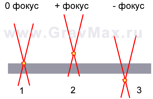 pologitelnyi otricatelnyi focus lazernaya svarka