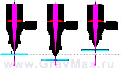 Чем отличается положительный фокус от отрицательного при лазерной резке